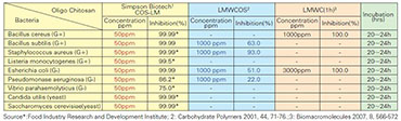 COS-LM super antimicrobial agent at less than 50ppm