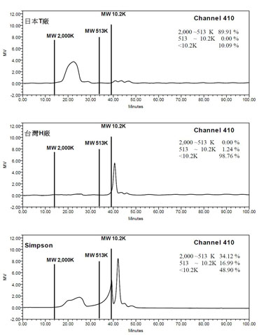 Brand T vs Brand H vs Simpson Biotech (Brown)